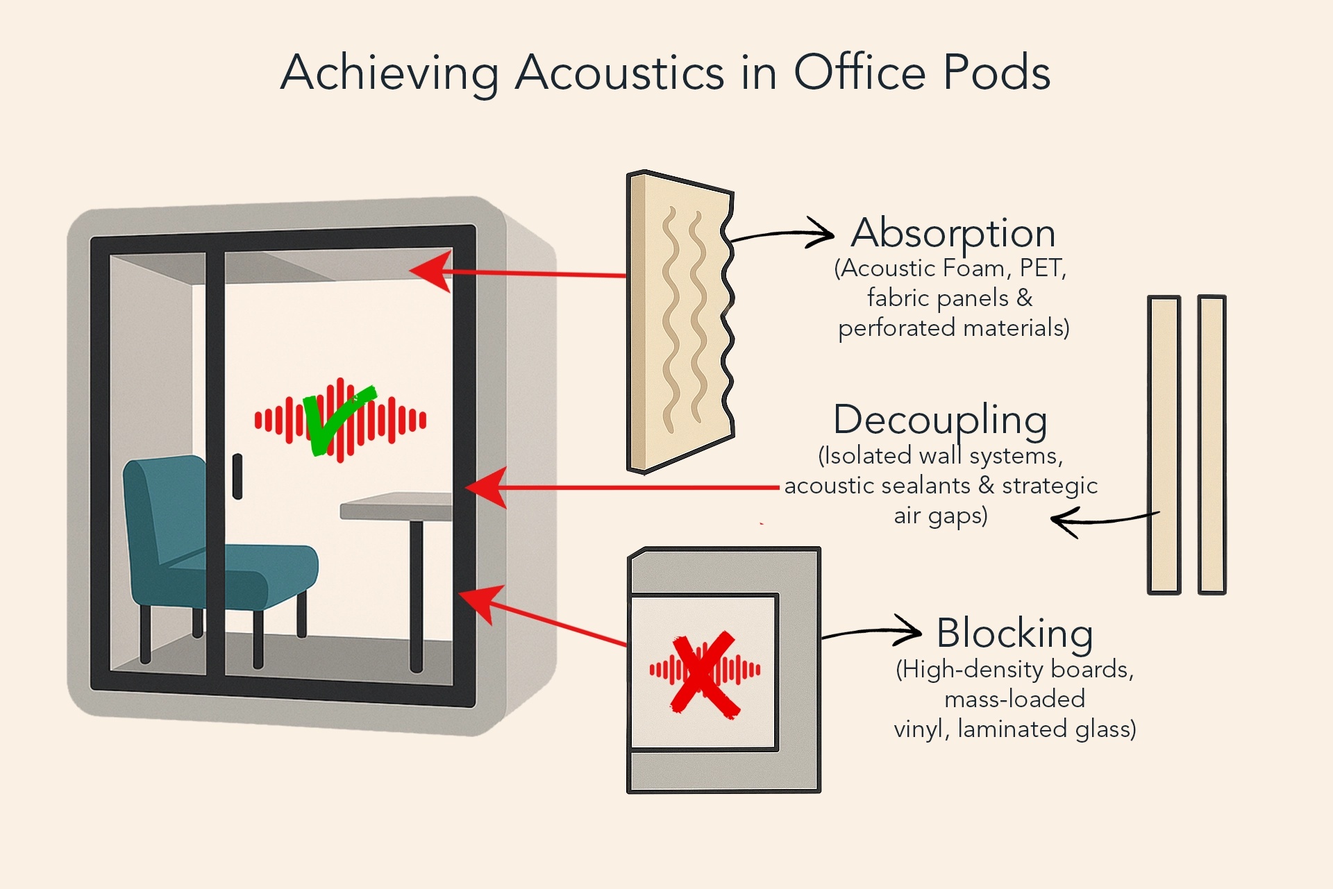 Acoustic Pod Specification